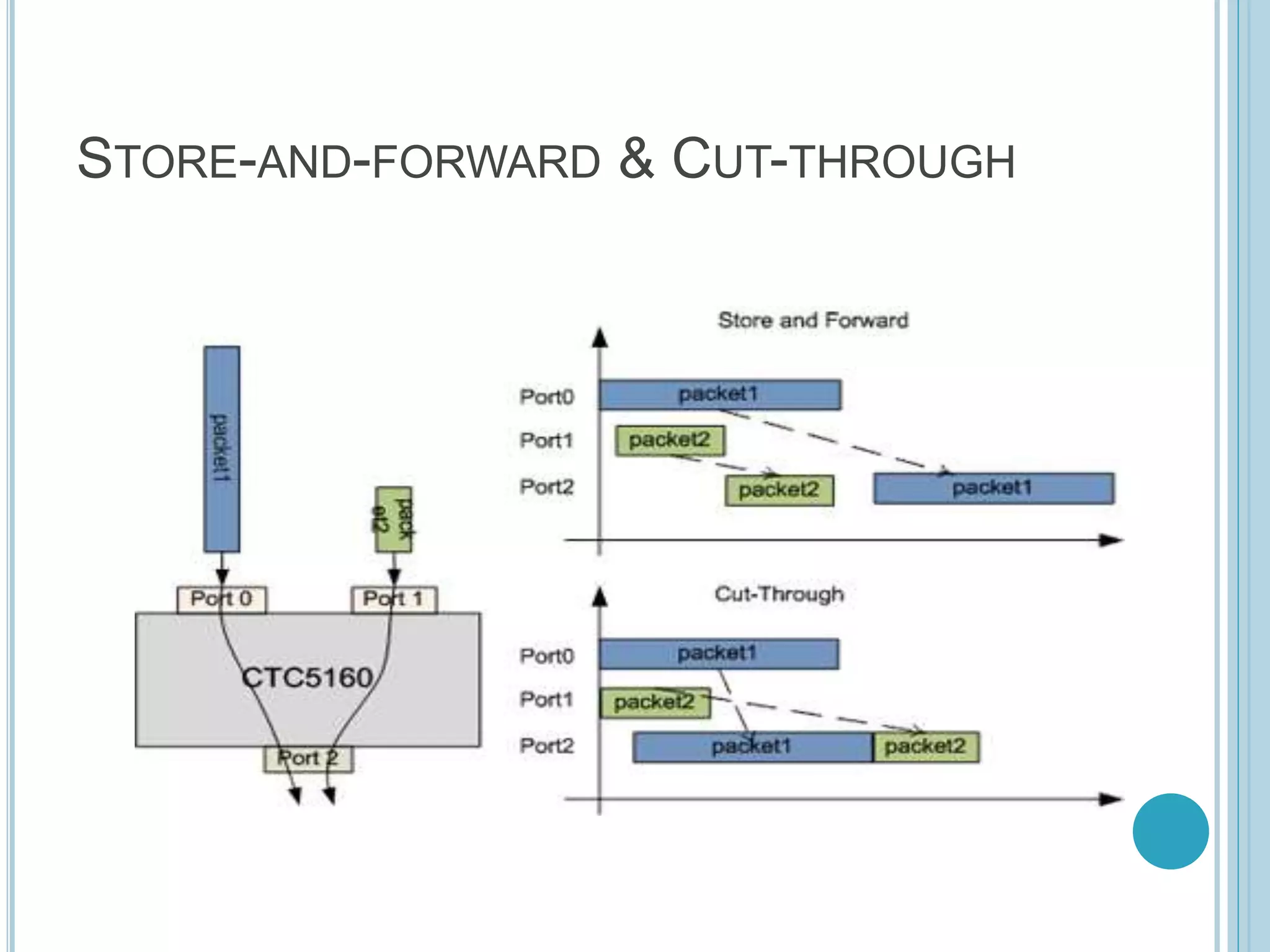 STORE-AND-FORWARD & CUT-THROUGH
 