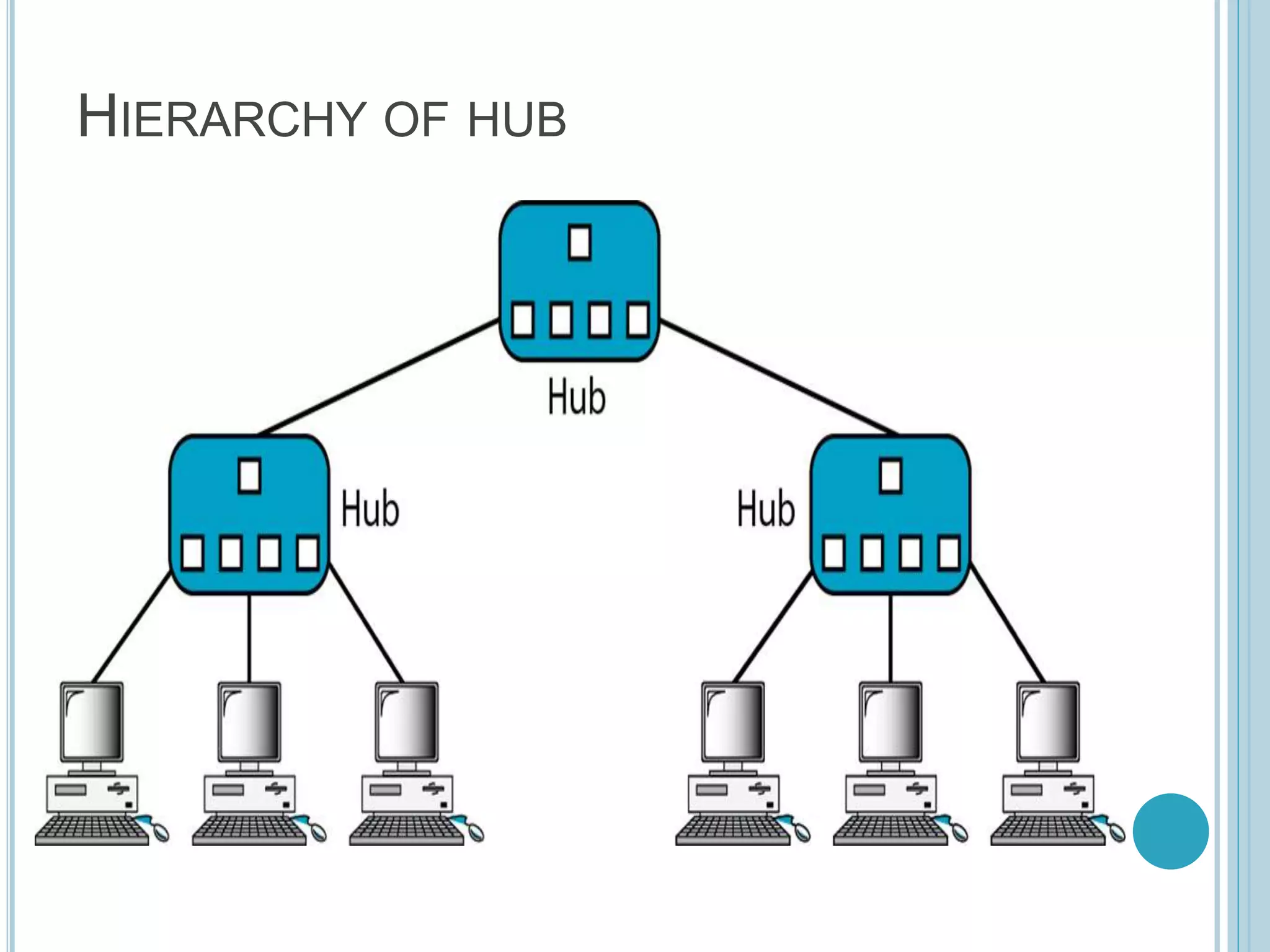 HIERARCHY OF HUB
 
