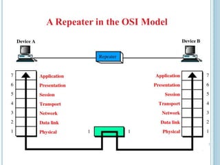 A Repeater in the OSI Model
 