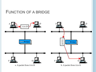 FUNCTION OF A BRIDGE
 