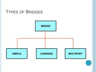 TYPES OF BRIDGES
BRIDGE
MULTIPORTLEARNINGSIMPLE
 