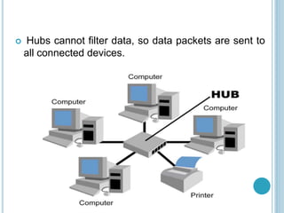  Hubs cannot filter data, so data packets are sent to
all connected devices.
 