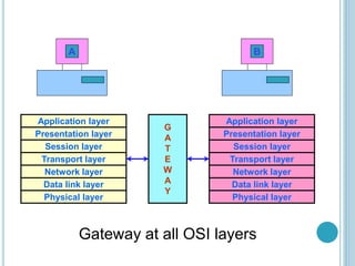 Application layer
Presentation layer
Session layer
Transport layer
Network layer
Data link layer
Physical layer
G
A
T
E
W
A
Y
A
Physical layer
Data link layer
Network layer
Transport layer
Session layer
Presentation layer
Application layer
B
Gateway at all OSI layers
 