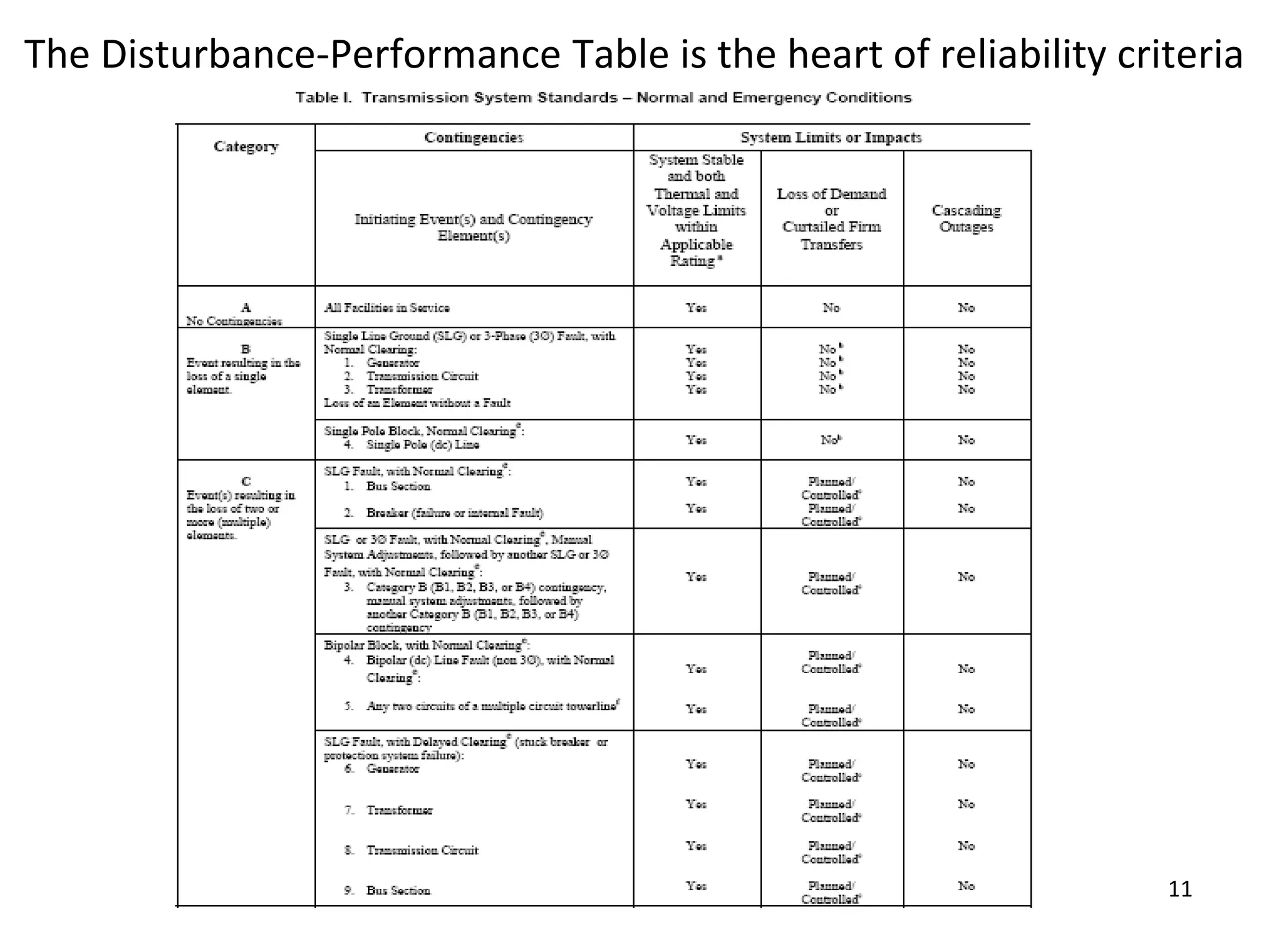 11
The Disturbance-Performance Table is the heart of reliability criteria
Disturbance
 