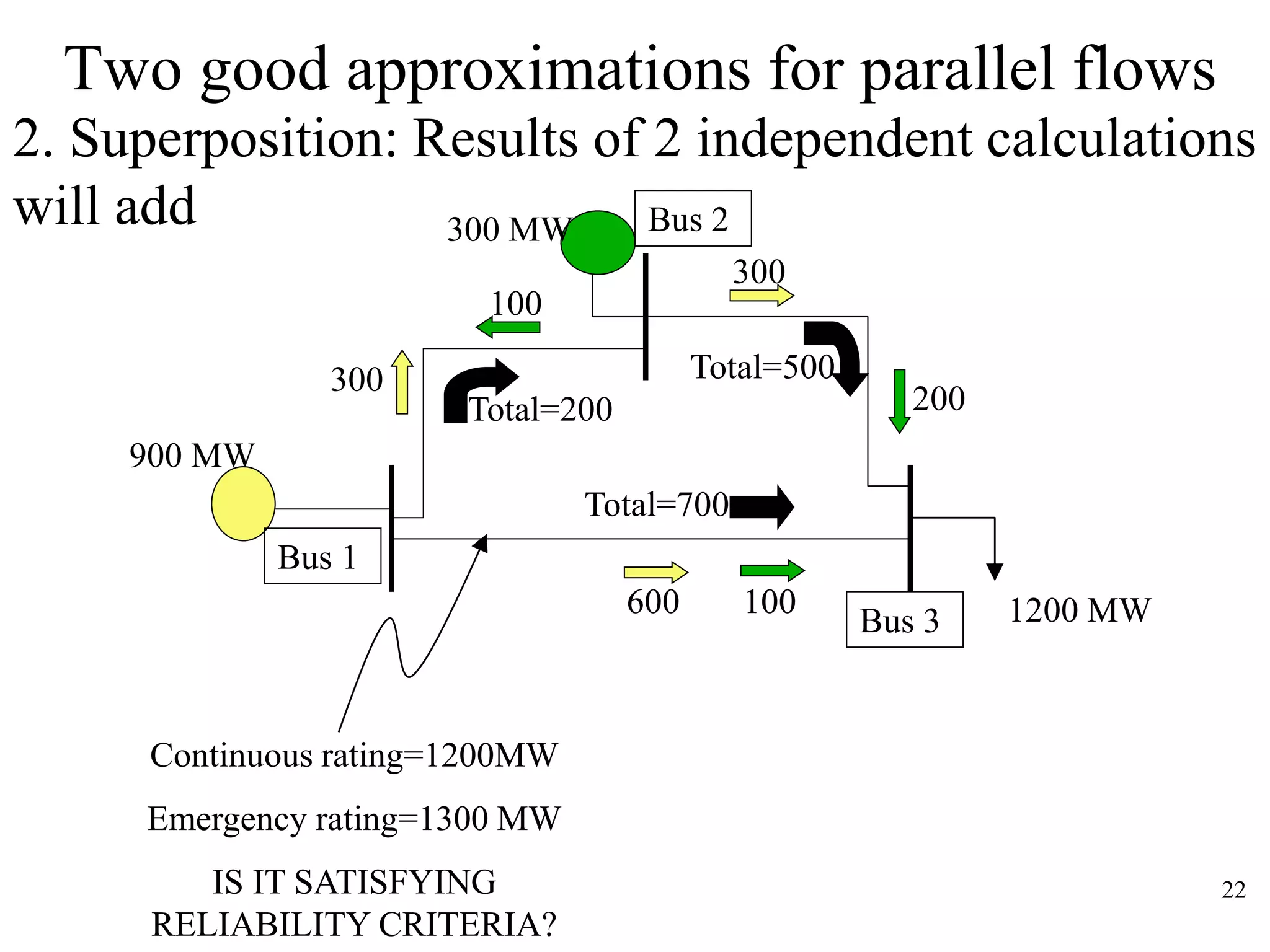 22
1200 MW
300 MW
200
100
100
900 MW
300
600
300
Total=700
Total=200
Total=500
Bus 1
Bus 2
Bus 3
Continuous rating=1200MW
Emergency rating=1300 MW
IS IT SATISFYING
RELIABILITY CRITERIA?
2. Superposition: Results of 2 independent calculations
will add
Two good approximations for parallel flows
 