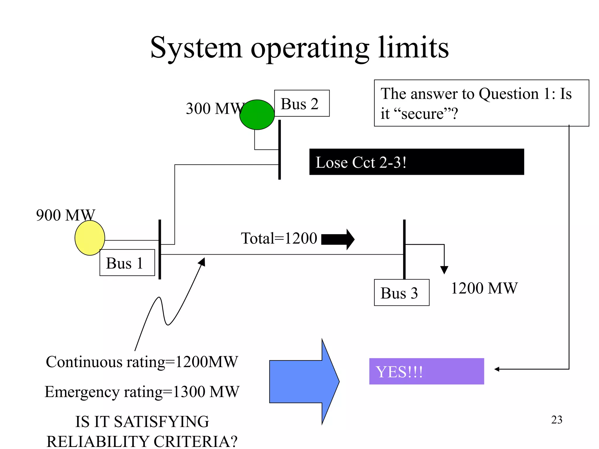 23
System operating limits
1200 MW
300 MW
900 MW
Continuous rating=1200MW
Emergency rating=1300 MW
IS IT SATISFYING
RELIABILITY CRITERIA?
Total=1200
Bus 1
Bus 2
Bus 3
Lose Cct 2-3!
YES!!!
The answer to Question 1: Is
it “secure”?
 