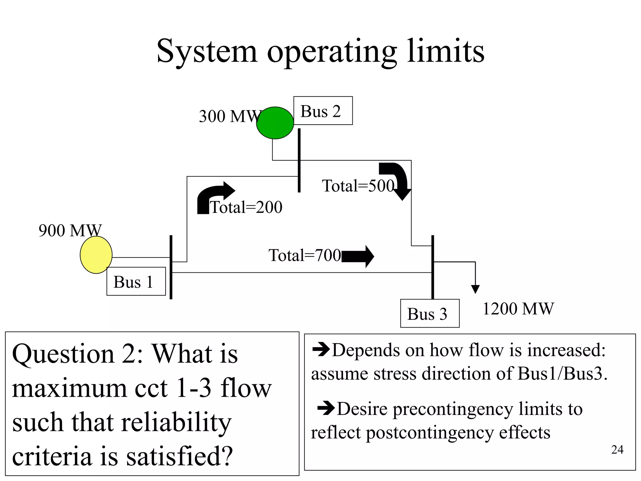 24
System operating limits
1200 MW
300 MW
900 MW
Total=700
Total=200
Total=500
Bus 1
Bus 2
Bus 3
Question 2: What is
maximum cct 1-3 flow
such that reliability
criteria is satisfied?
Depends on how flow is increased:
assume stress direction of Bus1/Bus3.
Desire precontingency limits to
reflect postcontingency effects
 