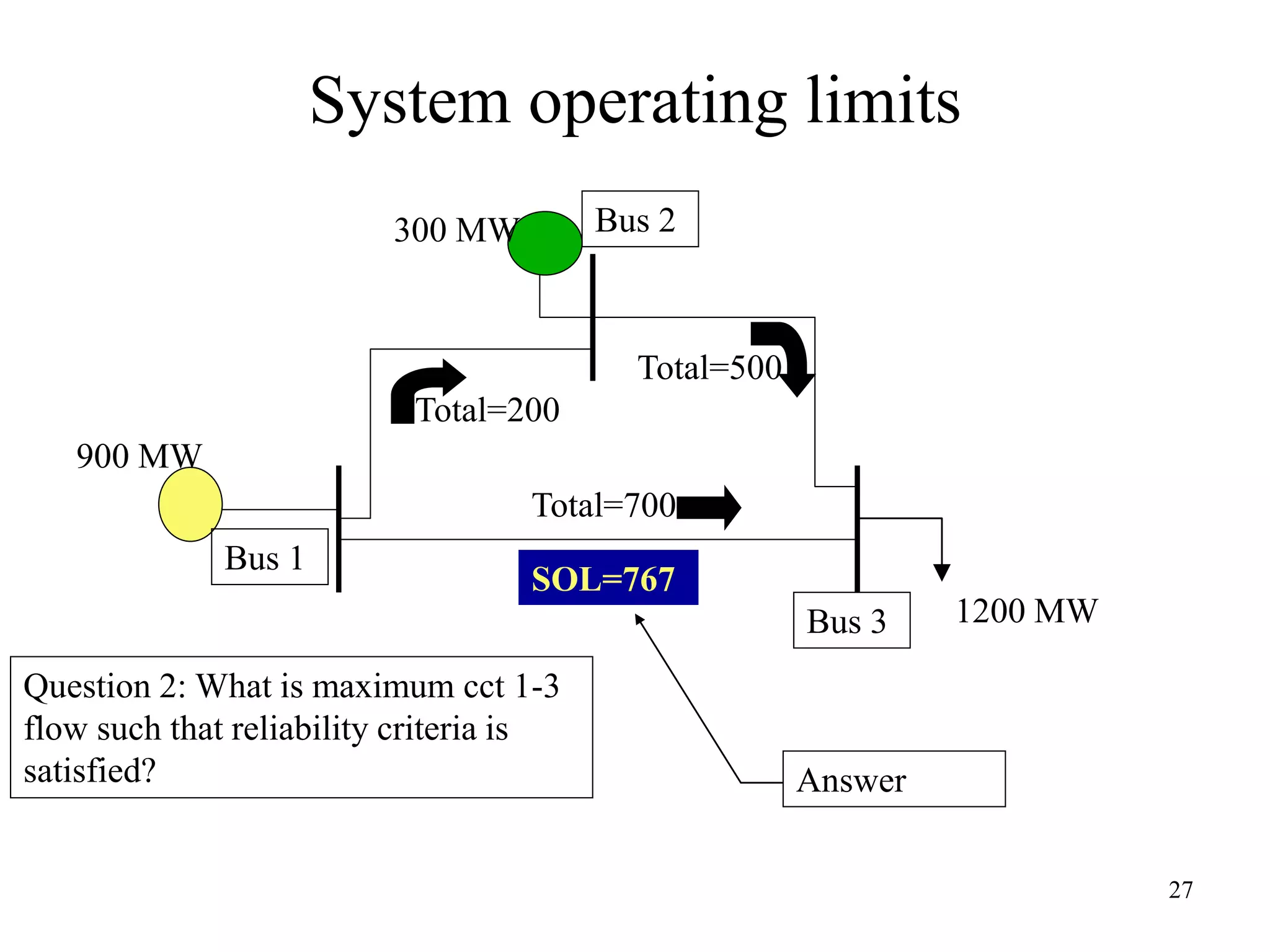 27
System operating limits
1200 MW
300 MW
900 MW
Total=700
Total=200
Total=500
Bus 1
Bus 2
Bus 3
Question 2: What is maximum cct 1-3
flow such that reliability criteria is
satisfied?
SOL=767
Answer
 