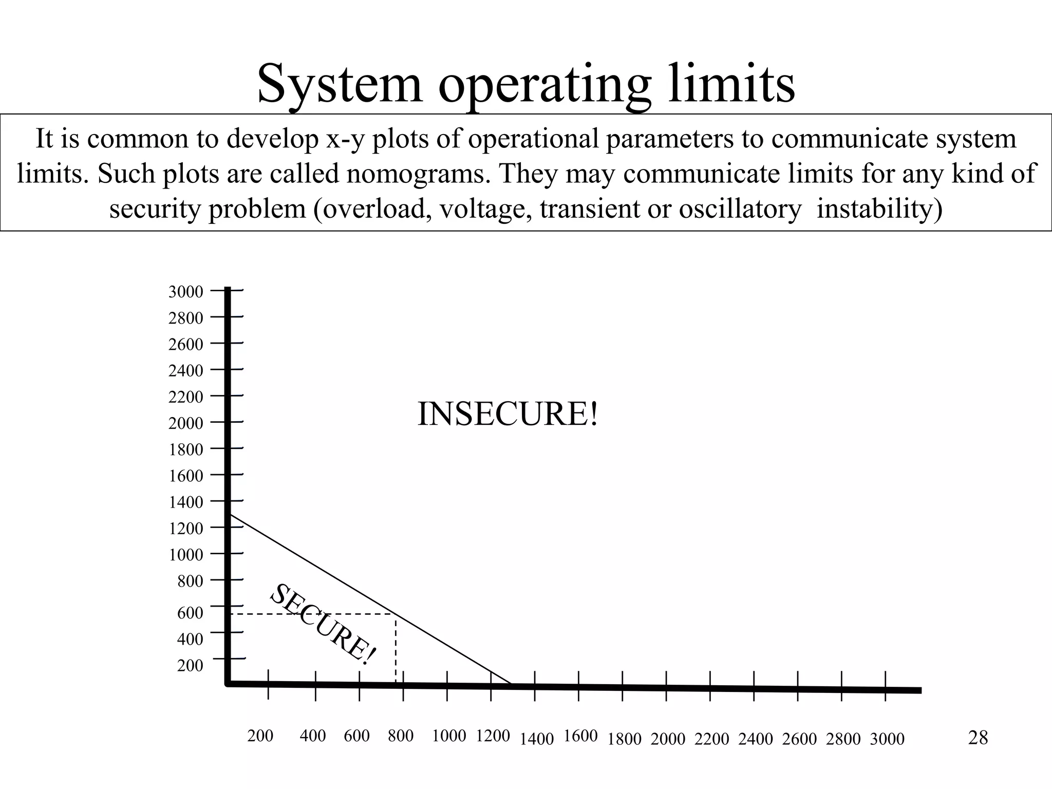 28
System operating limits
It is common to develop x-y plots of operational parameters to communicate system
limits. Such plots are called nomograms. They may communicate limits for any kind of
security problem (overload, voltage, transient or oscillatory instability)
200 400 600 800 1000 1200 1400 1600 1800 2000 2200 2400 2600 2800 3000
200
400
600
800
1000
1200
1400
1600
1800
2000
2200
2400
2600
2800
3000
INSECURE!
 