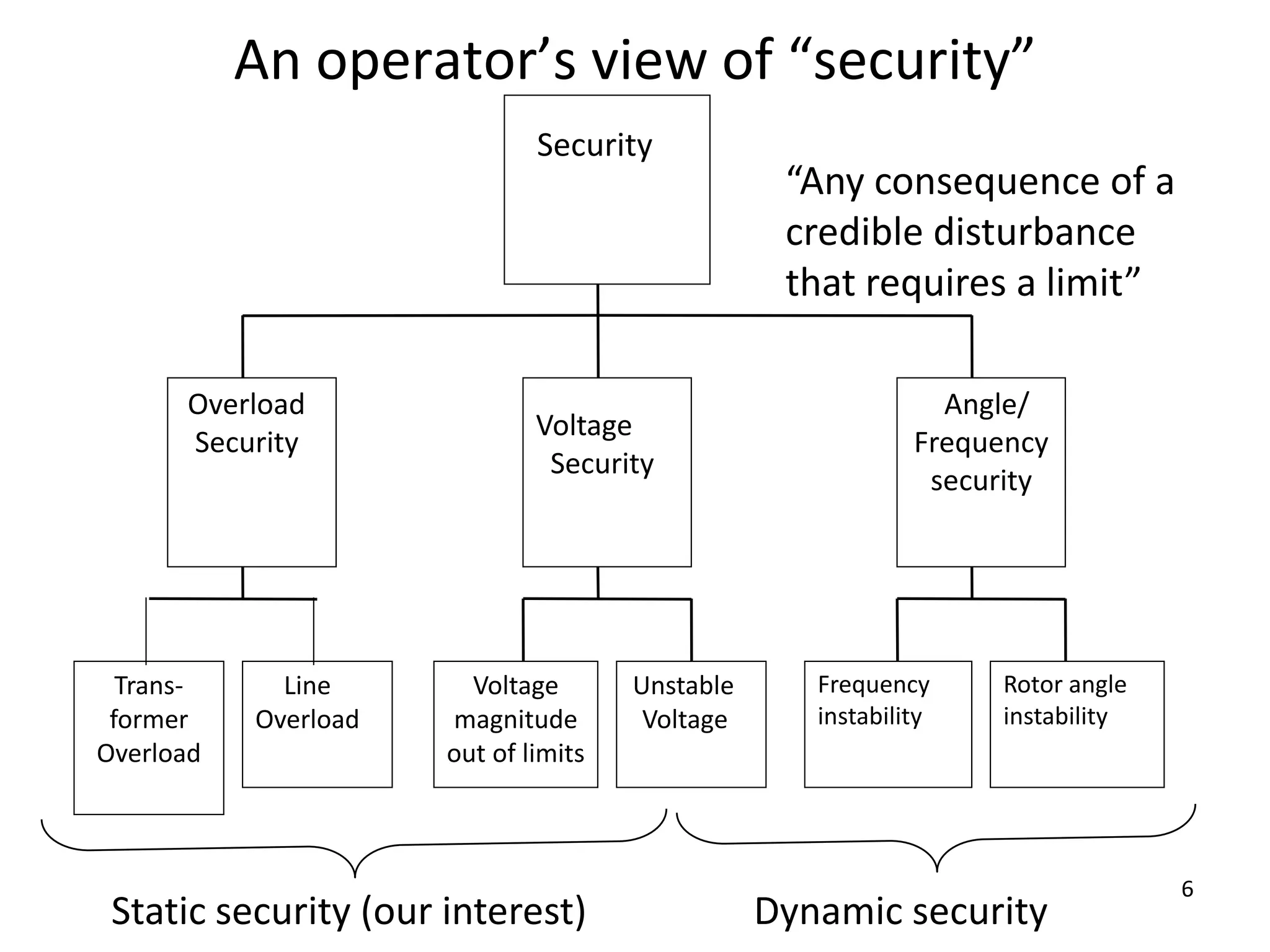 6
An operator’s view of “security”
Security
Overload
Security
Voltage
Security
Angle/
Frequency
security
Trans-
former
Overload
Line
Overload
Voltage
magnitude
out of limits
Unstable
Voltage
Frequency
instability
Rotor angle
instability
“Any consequence of a
credible disturbance
that requires a limit”
Static security (our interest) Dynamic security
 