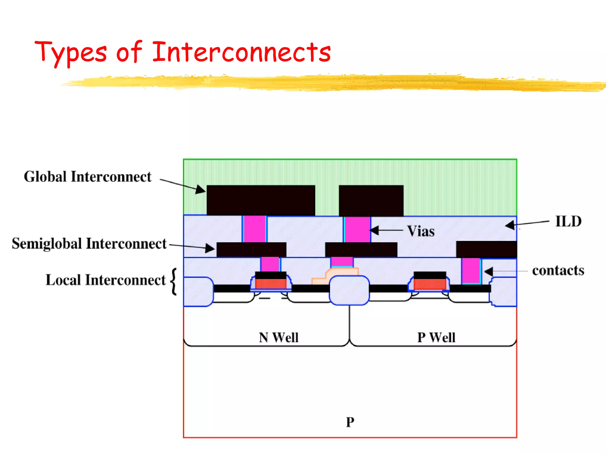 Types of Interconnects
 