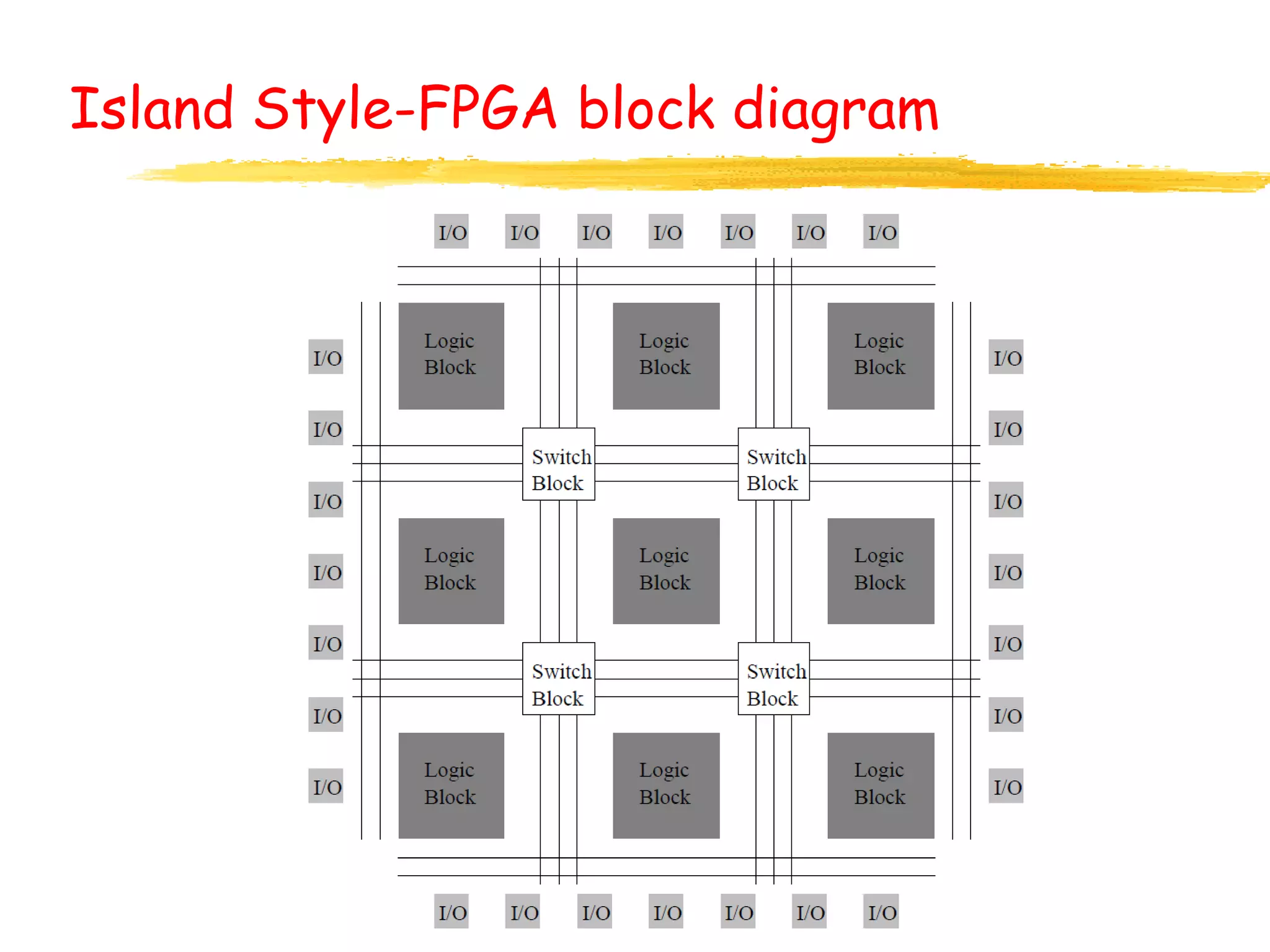 Island Style-FPGA block diagram
 