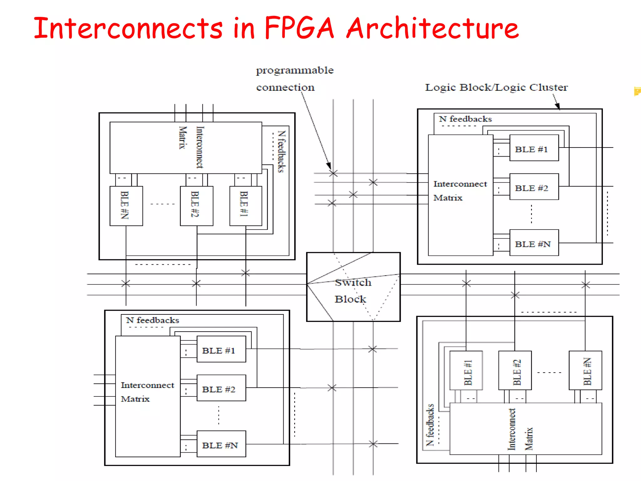 Interconnects in FPGA Architecture
 