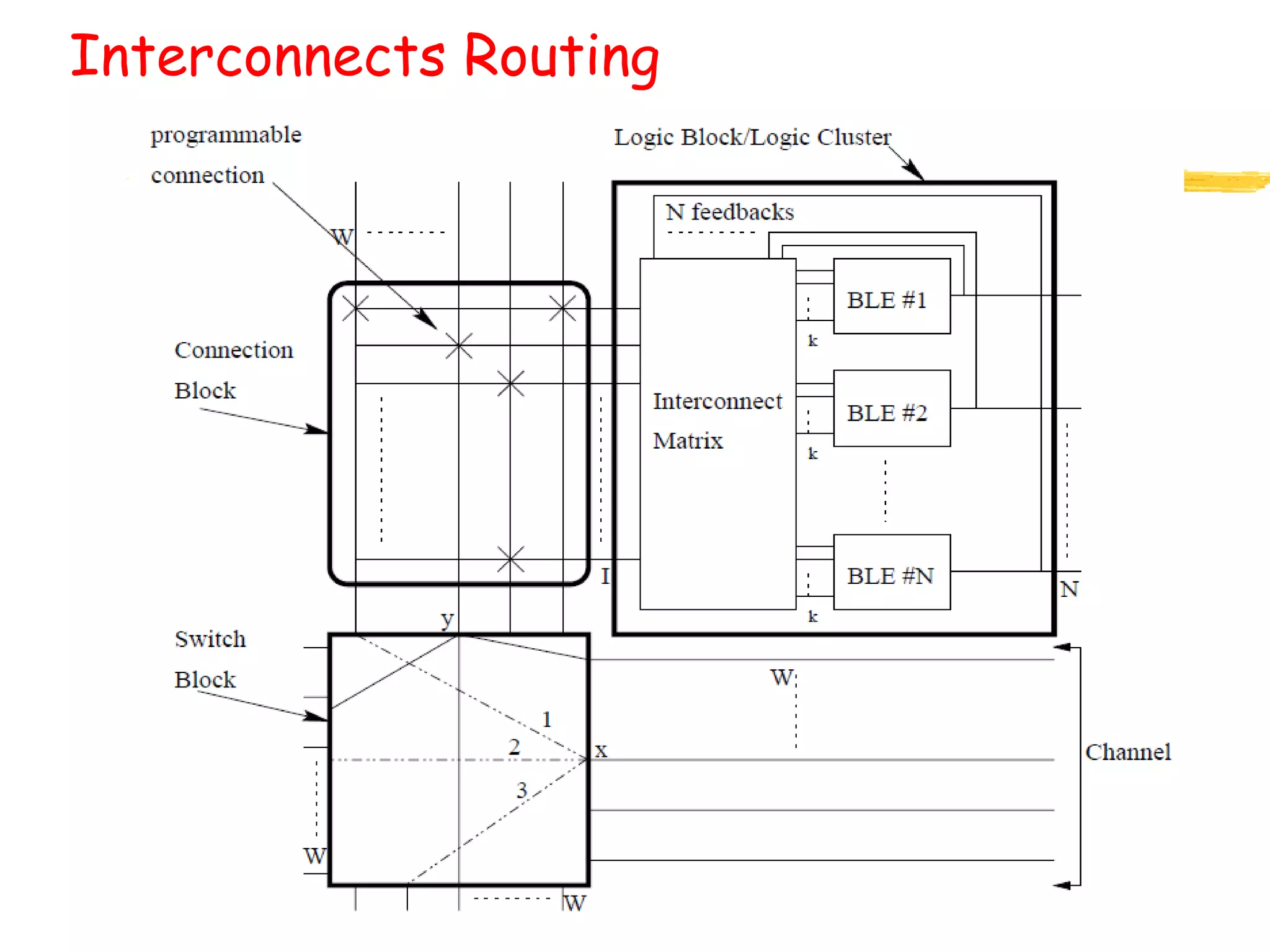 Interconnects Routing
 