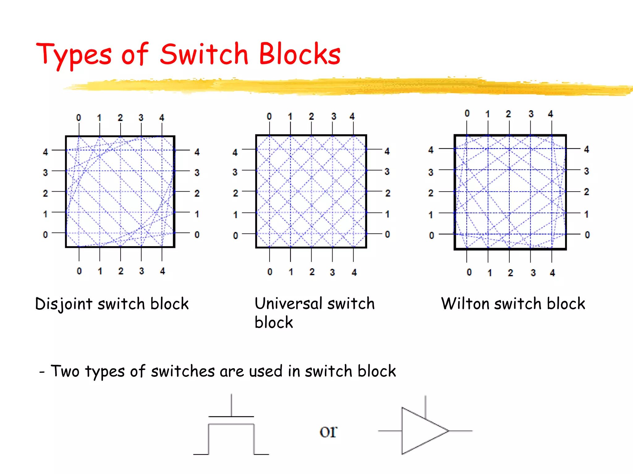 Types of Switch Blocks
Disjoint switch block Universal switch
block
Wilton switch block
- Two types of switches are used in switch block
 