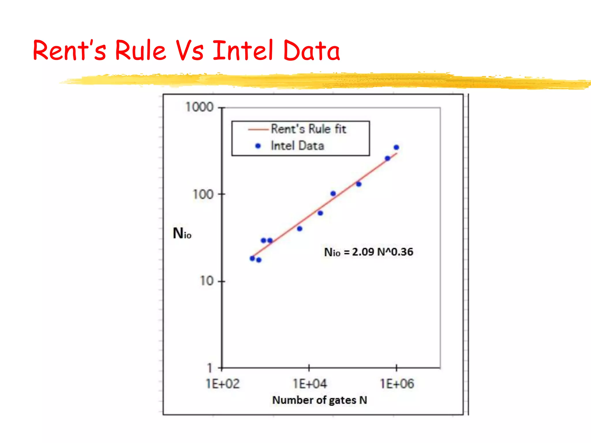 Rent’s Rule Vs Intel Data
 