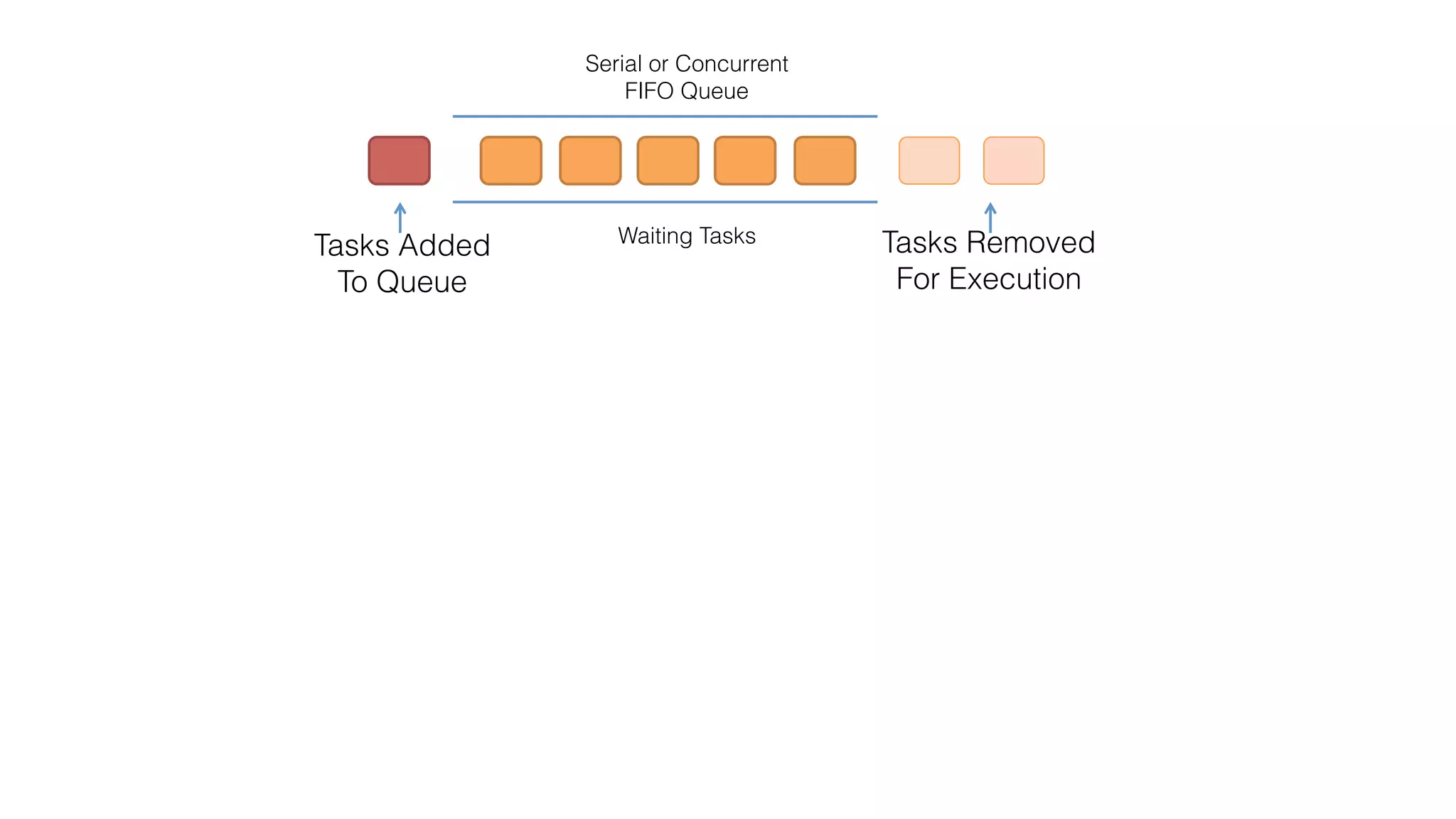 a	queue	-	FIFO	
put	task	into	queue		
to	execute	
dequeued	tasks		
are	being	executed	
in	wai8ng	
Serial or Concurrent
FIFO Queue
Waiting Tasks
Tasks Added 
To Queue
Tasks Removed 
For Execution
 