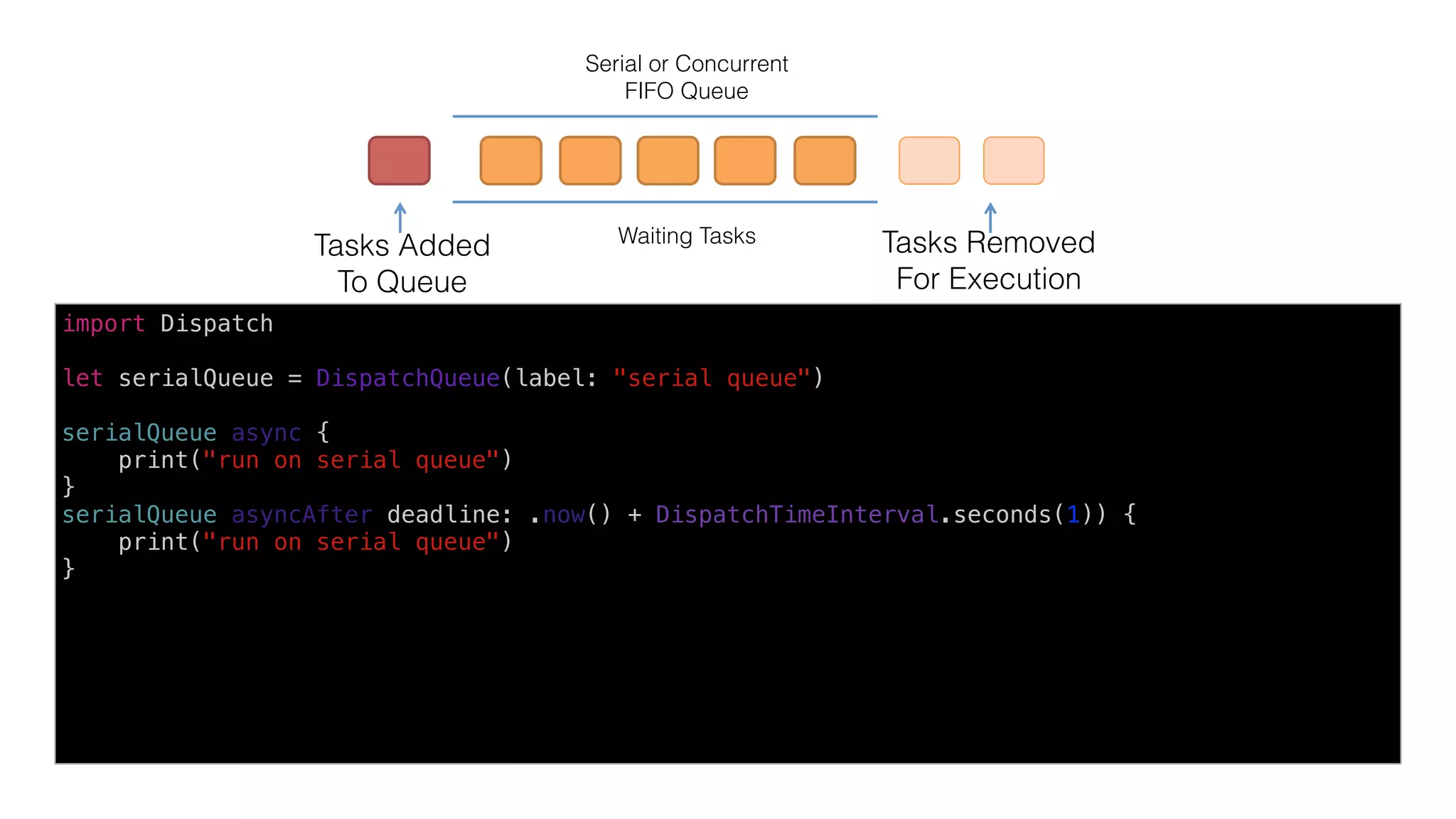 a	queue	-	FIFO	
put	task	into	queue		
to	execute	
dequeued	tasks		
are	being	executed	
in	wai8ng	
Serial or Concurrent
FIFO Queue
Waiting Tasks
Tasks Added 
To Queue
Tasks Removed 
For Execution
import Dispatch
let serialQueue = DispatchQueue(label: "serial queue")
serialQueue.async {
print("run on serial queue")
}
serialQueue.asyncAfter(deadline: .now() + DispatchTimeInterval.seconds(1)) {
print("run on serial queue")
}
 