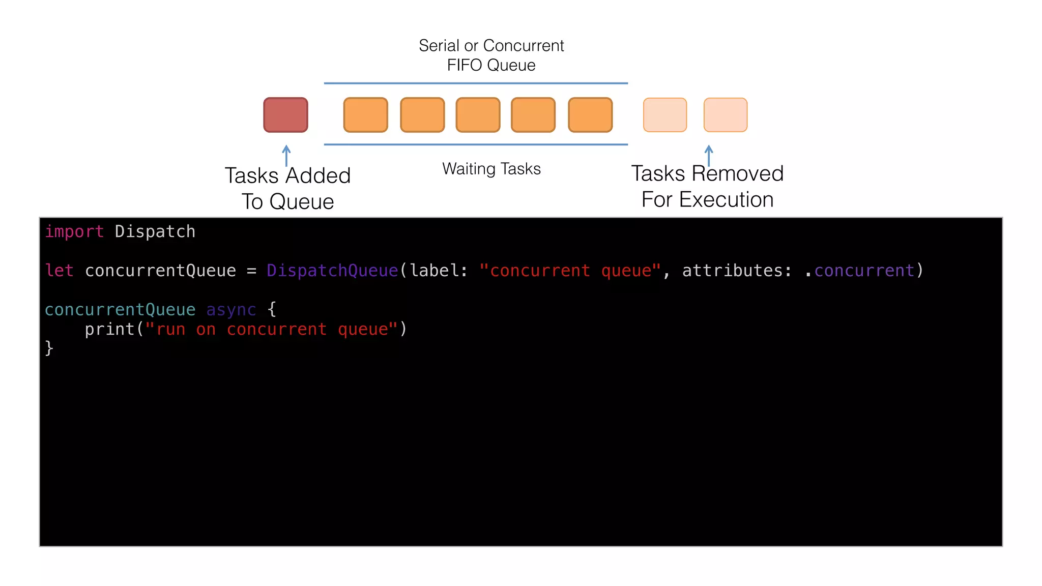 a	queue	-	FIFO	
put	task	into	queue		
to	execute	
dequeued	tasks		
are	being	executed	
in	wai8ng	
Serial or Concurrent
FIFO Queue
Waiting Tasks
Tasks Added 
To Queue
Tasks Removed 
For Execution
import Dispatch
let concurrentQueue = DispatchQueue(label: "concurrent queue", attributes: .concurrent)
concurrentQueue.async {
print("run on concurrent queue")
}
 