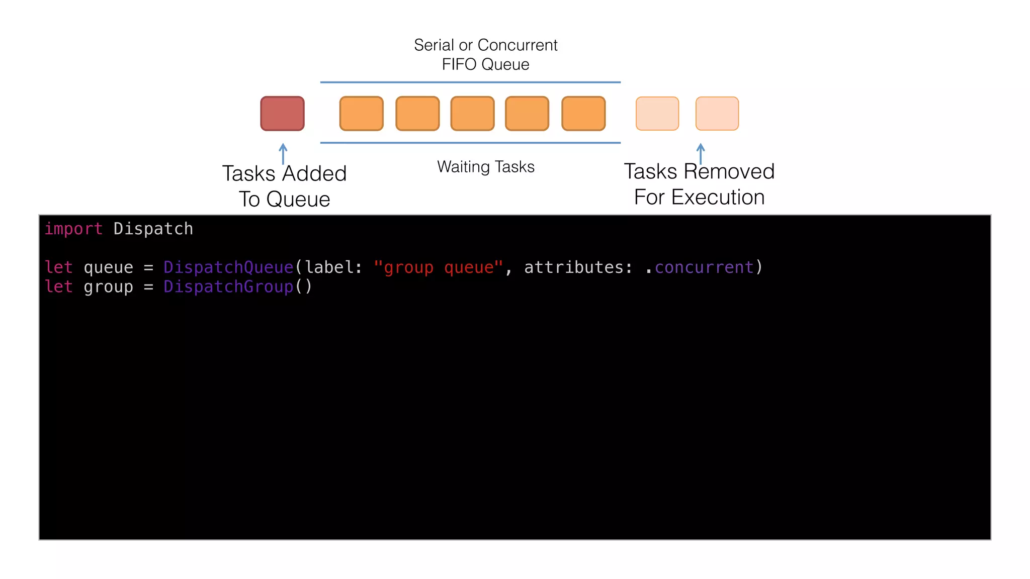 a	queue	-	FIFO	
put	task	into	queue		
to	execute	
dequeued	tasks		
are	being	executed	
in	wai8ng	
Serial or Concurrent
FIFO Queue
Waiting Tasks
Tasks Added 
To Queue
Tasks Removed 
For Execution
import Dispatch
let queue = DispatchQueue(label: "group queue", attributes: .concurrent)
let group = DispatchGroup()
 