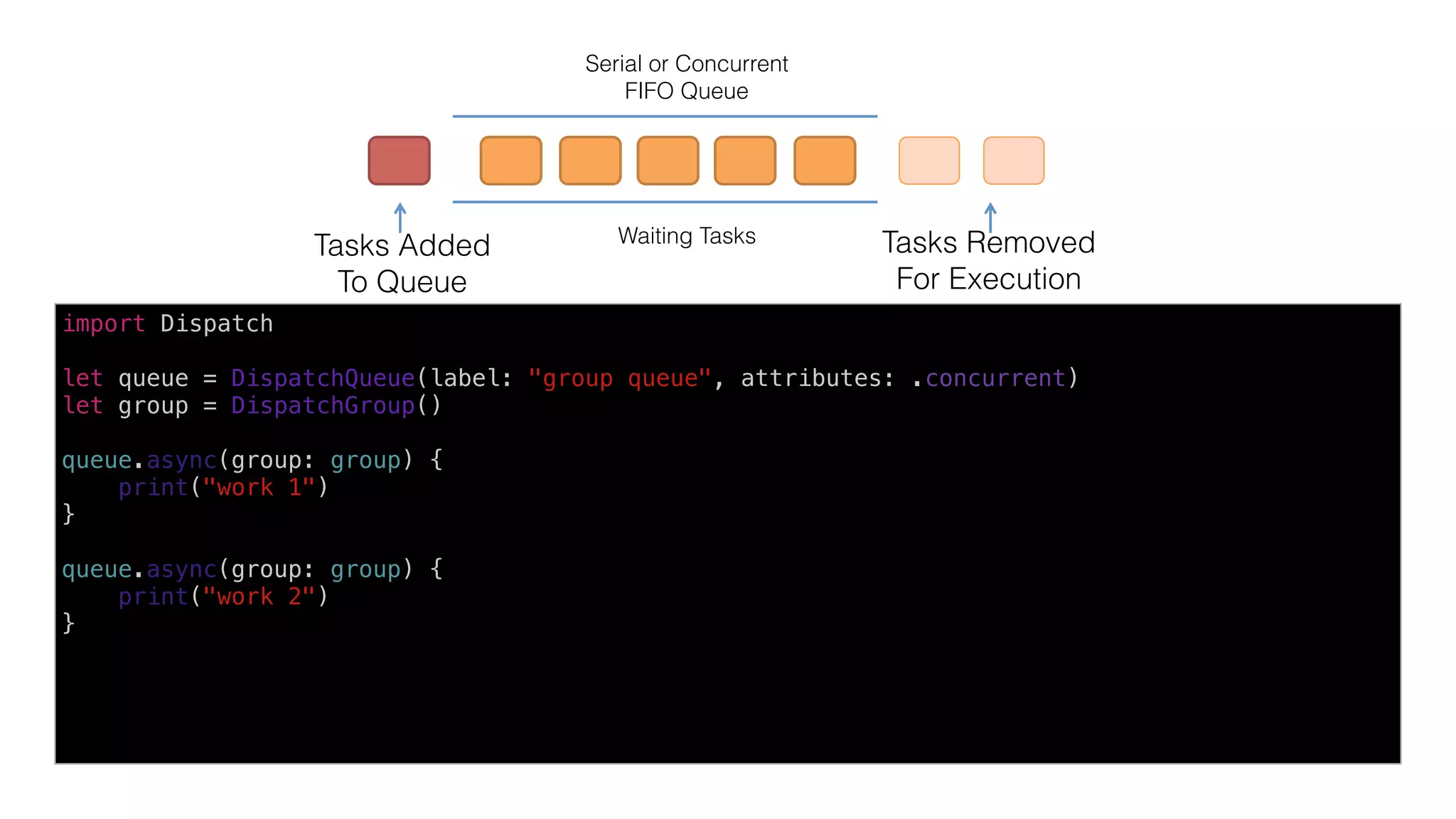 a	queue	-	FIFO	
put	task	into	queue		
to	execute	
dequeued	tasks		
are	being	executed	
in	wai8ng	
Serial or Concurrent
FIFO Queue
Waiting Tasks
Tasks Added 
To Queue
Tasks Removed 
For Execution
import Dispatch
let queue = DispatchQueue(label: "group queue", attributes: .concurrent)
let group = DispatchGroup()
queue.async(group: group) {
print("work 1")
}
queue.async(group: group) {
print("work 2")
}
 