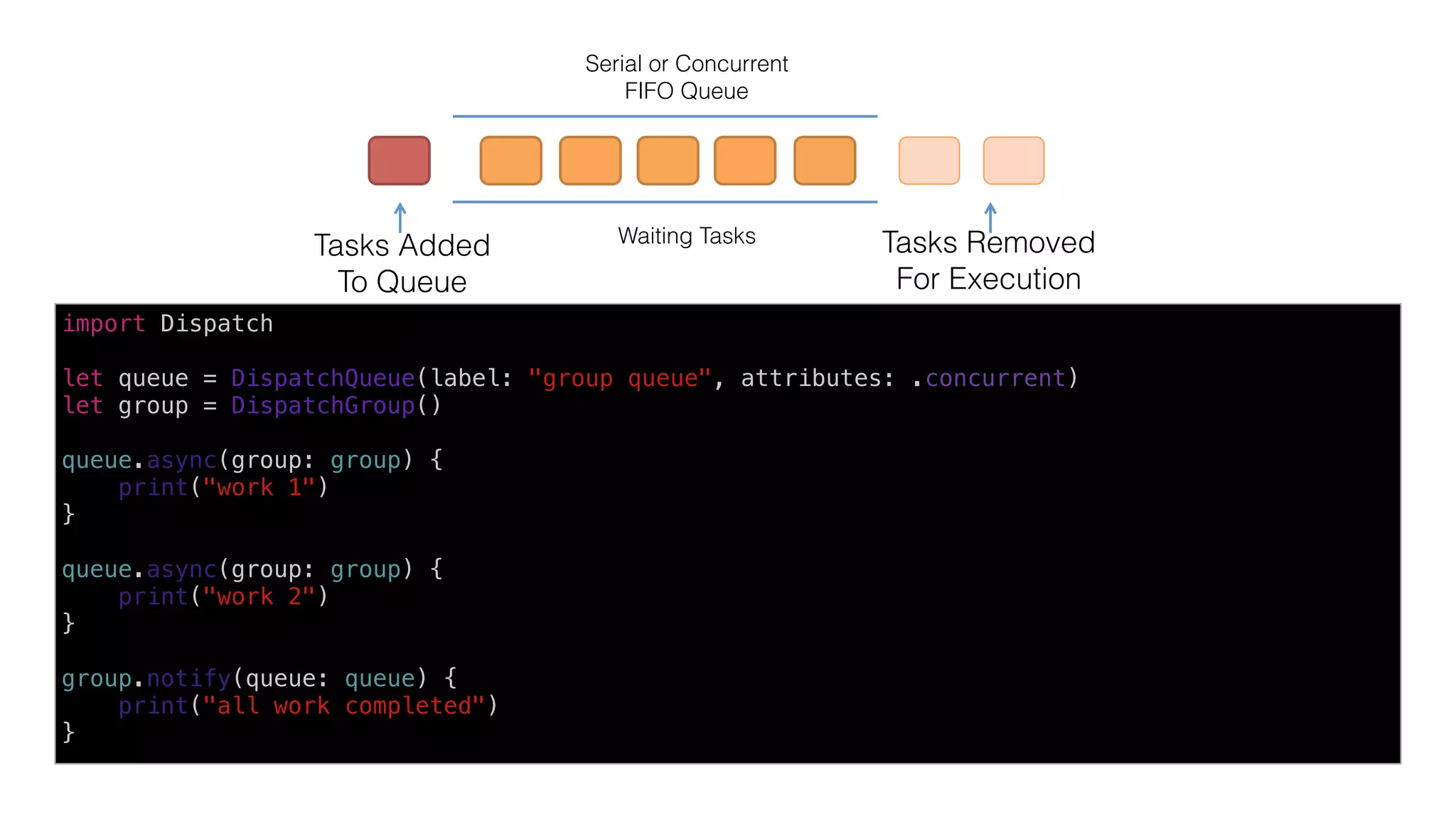 a	queue	-	FIFO	
put	task	into	queue		
to	execute	
dequeued	tasks		
are	being	executed	
in	wai8ng	
Serial or Concurrent
FIFO Queue
Waiting Tasks
Tasks Added 
To Queue
Tasks Removed 
For Execution
import Dispatch
let queue = DispatchQueue(label: "group queue", attributes: .concurrent)
let group = DispatchGroup()
queue.async(group: group) {
print("work 1")
}
queue.async(group: group) {
print("work 2")
}
group.notify(queue: queue) {
print("all work completed")
}
 