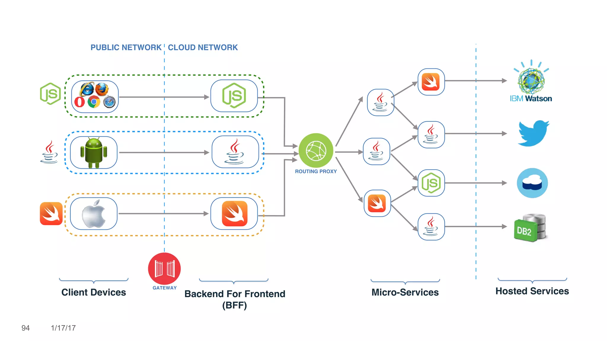 94 1/17/17
GATEWAY
PUBLIC NETWORK CLOUD NETWORK
Client Devices Hosted Services
ROUTING PROXY
Micro-ServicesBackend For Frontend 
(BFF)
 