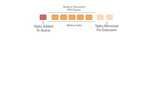 a	queue	-	FIFO	
put	task	into	queue		
to	execute	
dequeued	tasks		
are	being	executed	
in	wai8ng	
Serial or Concurrent
FIFO Queue
Waiting Tasks
Tasks Added 
To Queue
Tasks Removed 
For Execution
 