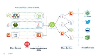 94 1/17/17
GATEWAY
PUBLIC NETWORK CLOUD NETWORK
Client Devices Hosted Services
ROUTING PROXY
Micro-ServicesBackend For Frontend 
(BFF)
 
