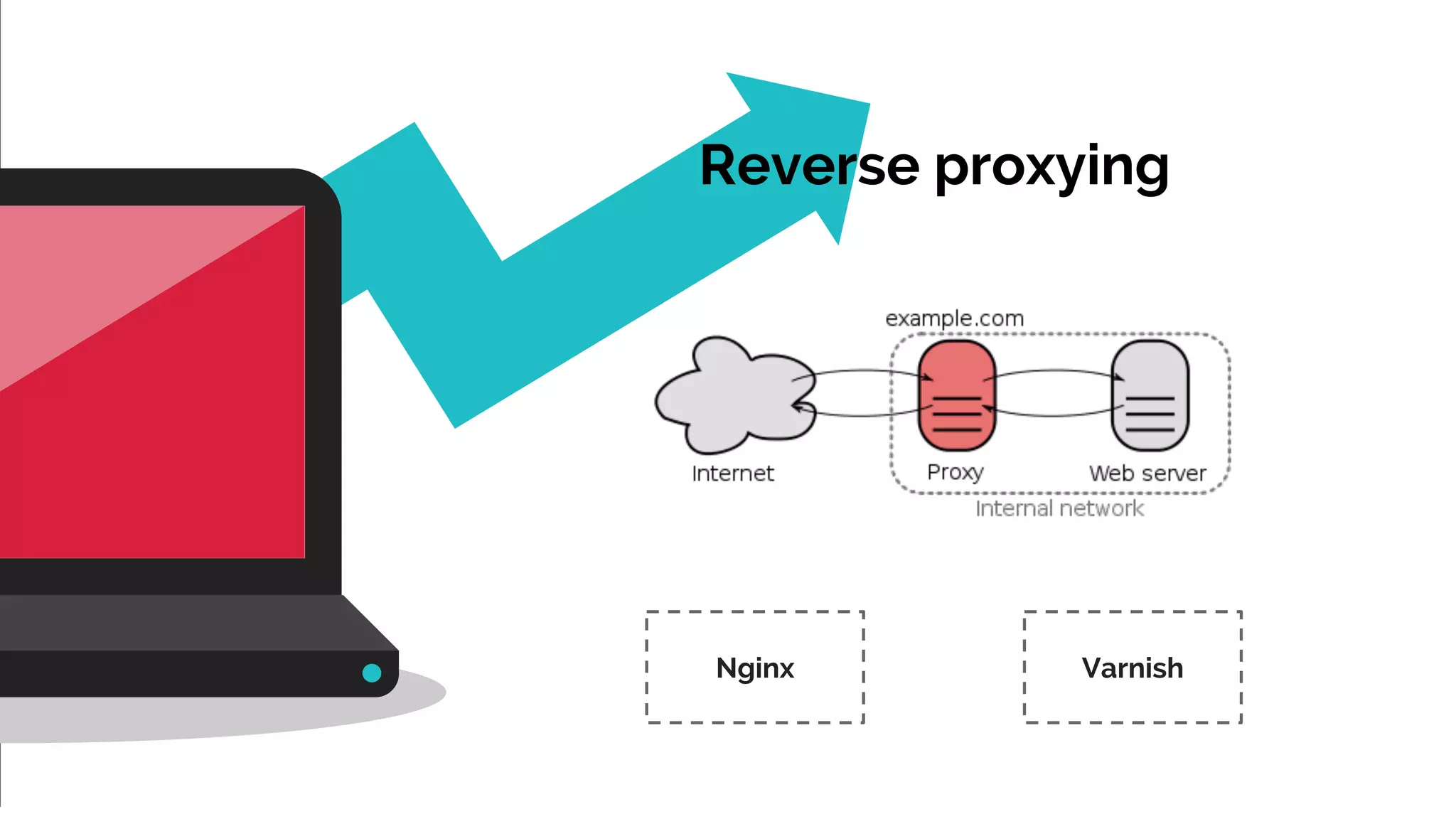 Reverse proxying 
Nginx Varnish 
 
