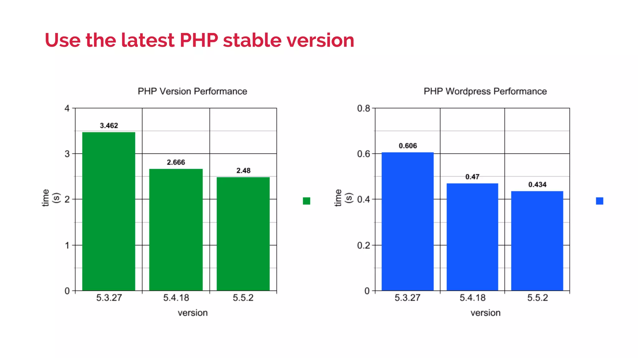 Use the latest PHP stable version 
 