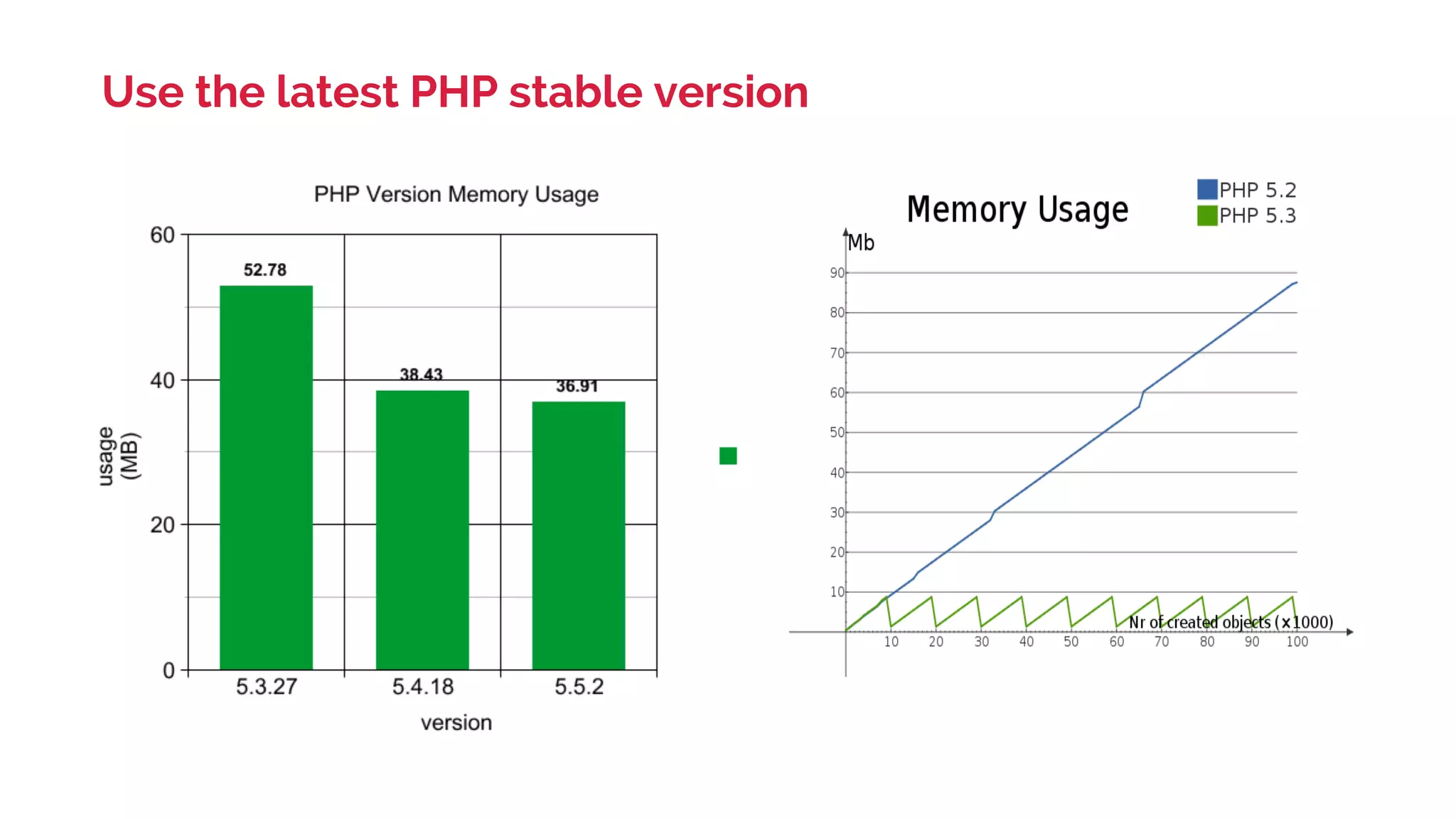 Use the latest PHP stable version 
 