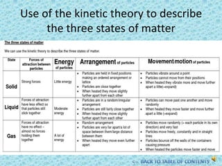 Inter conversion of states of matter | PPTX
