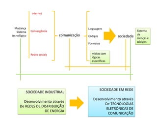 internet



  Mudança                                   Linguagens
    Sistema   Convergência                                                 Sistema
tecnológico                   comunicação                                  de
                                            Códigos            sociedade   crenças e
                                                                           códigos
                                            Formatos


              Redes sociais                   mídias com
                                              lógicas
                                              específicas




                                                      SOCIEDADE EM REDE
          SOCIEDADE INDUSTRIAL
                                               Desenvolvimento através
        Desenvolvimento através
                                                     De TECNOLOGIAS
      De REDES DE DISTRIBUIÇÃO
                                                      ELETRÔNICAS DE
                    DE ENERGIA
                                                       COMUNICAÇÃO
 