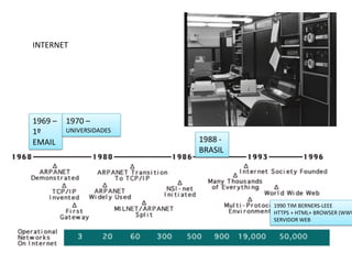INTERNET




1969 –   1970 –
1º       UNIVERSIDADES
EMAIL                    1988 -
                         BRASIL




                                  1990 TIM BERNERS-LEEE
                                  HTTPS + HTML+ BROWSER (WWW
                                  SERVIDOR WEB
 