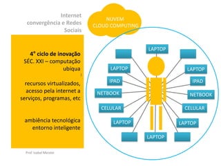 Internet
                                    NUVEM
  convergência e Redes          CLOUD COMPUTING
                Sociais


                                                  LAPTOP
   4° ciclo de inovação
 SÉC. XXI – computação
                 ubíqua              LAPTOP                  LAPTOP
                            )


  recursos virtualizados,            IPAD                      IPAD
   acesso pela internet a        NETBOOK                      NETBOOK
serviços, programas, etc
                                  CELULAR                    CELULAR

 ambiência tecnológica                LAPTOP               LAPTOP
   entorno inteligente
                                                  LAPTOP

  Prof. Izabel Meister
 