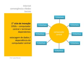 Internet
convergência e Redes
              Sociais

                                          TERMINAL

  1° ciclo de inovação
                              TERMINAL                TERMINAL
  1950s – computador
    central + terminais )
          dependentes                    computador
                            TERMINAL       central      TERMINAL
estocagem de dados /
     dependência do
  computador central         TERMINAL                 TERMINAL


                                         TERMINAL


Prof. Izabel Meister
 