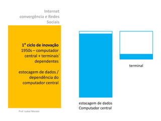 Internet
convergência e Redes
              Sociais




  1° ciclo de inovação
  1950s – computador
    central + terminais )
          dependentes
                                                 terminal
estocagem de dados /
     dependência do
  computador central



                            estocagem de dados
                            Computador central
Prof. Izabel Meister
 
