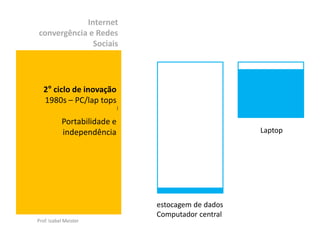 Internet
convergência e Redes
              Sociais




   2° ciclo de inovação
   1980s – PC/lap tops
                             )


           Portabilidade e
           independência                              Laptop




                                 estocagem de dados
                                 Computador central
Prof. Izabel Meister
 