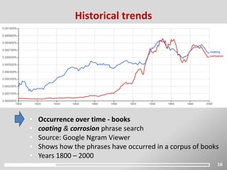 16
Historical trends
• Occurrence over time - books
• coating & corrosion phrase search
• Source: Google Ngram Viewer
• Shows how the phrases have occurred in a corpus of books
• Years 1800 – 2000
 
