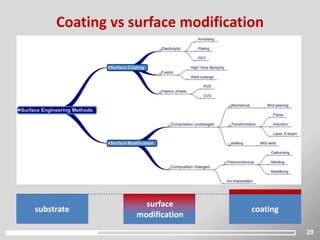20
Coating vs surface modification
substrate
surface
modification
coating
 