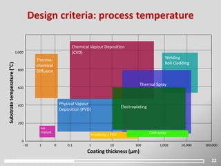 Coating thickness (µm)
Substratetemperature(°C)
1,000
0
200
400
600
800
0.1 100101 1,000 10,000
Physical Vapour
Deposition (PVD)
Thermal Spray
Welding
Roll Cladding
Chemical Vapour Deposition
(CVD)
Electroplating
0-1-10 100,000
Thermo-
chemical
Diffusion
Ion
Implant.
Anodising / PEO Cold spray
22
Design criteria: process temperature
 