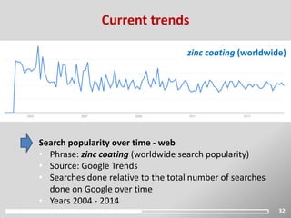 32
Current trends
zinc coating (worldwide)
Search popularity over time - web
• Phrase: zinc coating (worldwide search popularity)
• Source: Google Trends
• Searches done relative to the total number of searches
done on Google over time
• Years 2004 - 2014
 