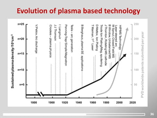 Sustainedplasmadensity/10ncm-3
ILangmuir
TMaiman,1sTLaser
Tesla–arcgeneration
Crookes–plasmaphysics
JJThomson
BBerghaus,plasmaSEapplications
V.Petrov,Arcdischarge
DMattox,IonPlating
Penning-Trap/SimpleMagnetron
BWindow,UnbalancedMS
WSproul,ClosedFieldMS
Lasersteeredarc
1800 1900 1920 1940 1960 1980 2000 2020
PVDworldwidepatentssubmittedperyear
150
100
50
200
250
n=15
n=10
n=5
n=20
n=25
TriodeIonPlating/Mag.sputtering
HIPIMSTechnology
JThornton,RotatingMScathode
36
Evolution of plasma based technology
 