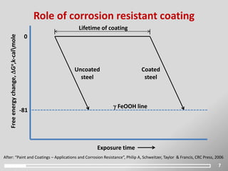 7
Role of corrosion resistant coating
Exposure time
Freeenergychange,Go,k-calmole
0
-81
 FeOOH line
Uncoated
steel
Coated
steel
Lifetime of coating
After: “Paint and Coatings – Applications and Corrosion Resistance”, Philip A, Schweitzer, Taylor & Francis, CRC Press, 2006
 