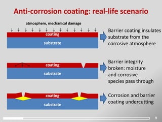 9
Anti-corrosion coating: real-life scenario
substrate
coating
substrate
coating
substrate
coating
Barrier coating insulates
substrate from the
corrosive atmosphere
Barrier integrity
broken: moisture
and corrosive
species pass through
Corrosion and barrier
coating undercutting
atmosphere, mechanical damage
 