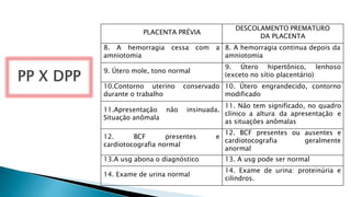 PLACENTA PRÉVIA
DESCOLAMENTO PREMATURO
DA PLACENTA
8. A hemorragia cessa com a
amniotomia
8. A hemorragia continua depois da
amniotomia
9. Útero mole, tono normal
9. Útero hipertônico, lenhoso
(exceto no sítio placentário)
10.Contorno uterino conservado
durante o trabalho
10. Útero engrandecido, contorno
modificado
11.Apresentação não insinuada.
Situação anômala
11. Não tem significado, no quadro
clínico a altura da apresentação e
as situações anômalas
12. BCF presentes e
cardiotocografia normal
12. BCF presentes ou ausentes e
cardiotocografia geralmente
anormal
13.A usg abona o diagnóstico 13. A usg pode ser normal
14. Exame de urina normal
14. Exame de urina: proteinúria e
cilindros.
 