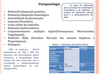 Fisiopatologia
• Defeito/Predisposição genética;
• Disfunção/Adaptação Imunológica;
• Anormalidade de placentação;
• Isquemia Placentária;
• Lesão celular do endotélio;
• Disfunção multissistêmica;
• Comprometimento múltiplos órgãos(Vasoespasmo, Microtrombos,
Coagulopatia).
• Síndrome Hellp (Hemólise, Elevação das enzimas hepáticas e
Plaquetopenia).
• Eclâmpsia.
OBS: A síndrome HELLP
desenvolve-se em 10% a 20% das
gestantes com pré-eclâmpsia grave/
eclâmpsia. A fisiopatologia dessa
doença não está esclarecida, mas é
considerada o comprometimento
hépato hematológico da pré-
elâmpsia (PE).
Exame Parâmetro
Hemólise
Esfregaço de sangue
periférico
(esquistocitose,
anisocitose,
equinocitose,
pecilocitose).
Bilirrubinas >1,2mg/dl
DHL >600U/L
Alteração da
funçã
ohepática
TGOouTGP >70UI
Paquetopenia Plaquetas <100.000/mm3
Tabela 1 – Diagnóstico da síndrome HELLP
As bases do tratamento
são a prevenção das complicações
hemorrágicas e da eclâmpsia, o
controle da hipertensão arterial
grave e o desencadeamento do
parto.
 