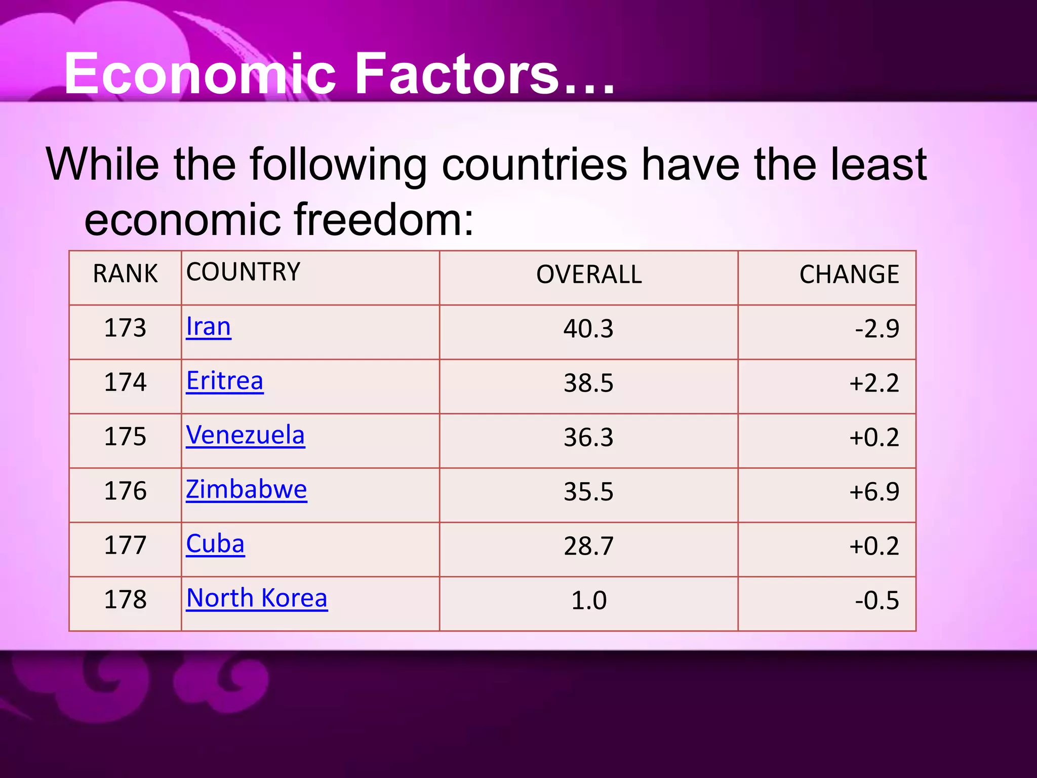 Economic Factors…
While the following countries have the least
economic freedom:
RANK COUNTRY OVERALL CHANGE
173 Iran 40.3 -2.9
174 Eritrea 38.5 +2.2
175 Venezuela 36.3 +0.2
176 Zimbabwe 35.5 +6.9
177 Cuba 28.7 +0.2
178 North Korea 1.0 -0.5
 