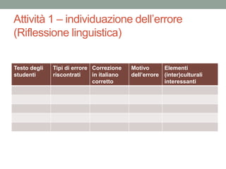 Attività 1 – individuazione dell’errore
(Riflessione linguistica)

Testo degli   Tipi di errore Correzione    Motivo      Elementi
studenti      riscontrati    in italiano   dell’errore (inter)culturali
                             corretto                  interessanti
 